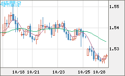 米ドル/豪ドルチャート(USD/AUD、逆転通貨ペア)4時間足