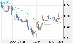 米ドル/豪ドルチャート（USD/AUD、逆転通貨ペア）4時間足