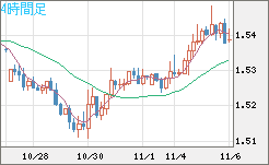 米ドル/豪ドルチャート（USD/AUD、逆転通貨ペア）4時間足