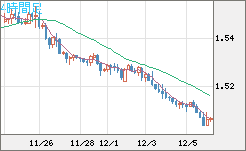 米ドル/豪ドルチャート（USD/AUD、逆転通貨ペア）4時間足