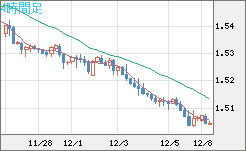 米ドル/豪ドルチャート（USD/AUD、逆転通貨ペア）4時間足