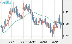 米ドル/豪ドルチャート（USD/AUD、逆転通貨ペア）4時間足