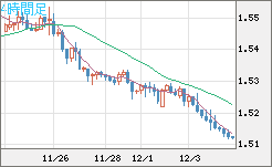 米ドル/豪ドルチャート（USD/AUD、逆転通貨ペア）4時間足