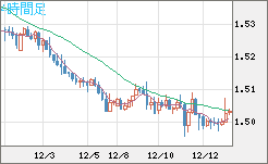米ドル/豪ドルチャート（USD/AUD、逆転通貨ペア）4時間足
