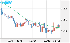 米ドル/豪ドルチャート（USD/AUD、逆転通貨ペア）4時間足