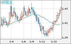 米ドル/豪ドルチャート（USD/AUD、逆転通貨ペア）4時間足