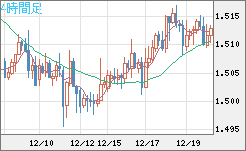 米ドル/豪ドルチャート（USD/AUD、逆転通貨ペア）4時間足