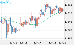 米ドル/豪ドルチャート（USD/AUD、逆転通貨ペア）4時間足