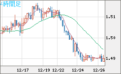 米ドル/豪ドルチャート（USD/AUD、逆転通貨ペア）4時間足