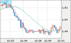 米ドル/豪ドルチャート（USD/AUD、逆転通貨ペア）4時間足