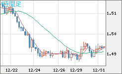 米ドル/豪ドルチャート（USD/AUD、逆転通貨ペア）4時間足