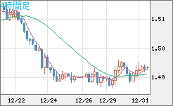 米ドル/豪ドルチャート（USD/AUD、逆転通貨ペア）4時間足