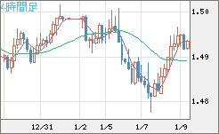 米ドル/豪ドルチャート（USD/AUD、逆転通貨ペア）4時間足