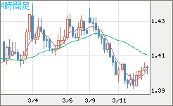 米ドル/豪ドルチャート（USD/AUD、逆転通貨ペア）4時間足