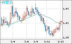 米ドル/豪ドルチャート（USD/AUD、逆転通貨ペア）4時間足
