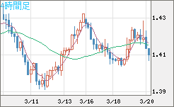米ドル/豪ドルチャート（USD/AUD、逆転通貨ペア）4時間足