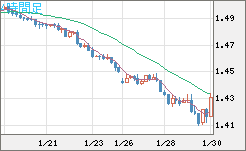 米ドル/豪ドルチャート（USD/AUD、逆転通貨ペア）4時間足