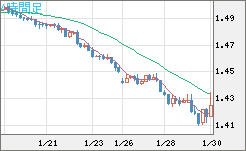 米ドル/豪ドルチャート（USD/AUD、逆転通貨ペア）4時間足