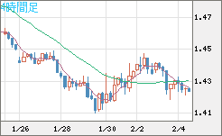 米ドル/豪ドルチャート（USD/AUD、逆転通貨ペア）4時間足