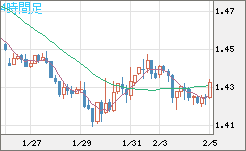 米ドル/豪ドルチャート（USD/AUD、逆転通貨ペア）4時間足