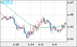 米ドル/豪ドルチャート（USD/AUD、逆転通貨ペア）4時間足