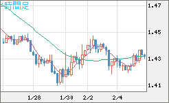 米ドル/豪ドルチャート（USD/AUD、逆転通貨ペア）4時間足