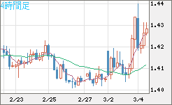 米ドル/豪ドルチャート（USD/AUD、逆転通貨ペア）4時間足