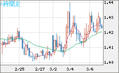 米ドル/豪ドルチャート（USD/AUD、逆転通貨ペア）4時間足