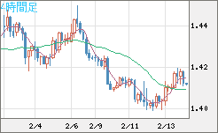 米ドル/豪ドルチャート（USD/AUD、逆転通貨ペア）4時間足