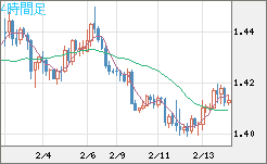 米ドル/豪ドルチャート（USD/AUD、逆転通貨ペア）4時間足