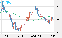 米ドル/豪ドルチャート（USD/AUD、逆転通貨ペア）4時間足
