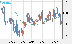 米ドル/豪ドルチャート（USD/AUD、逆転通貨ペア）4時間足