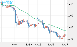 米ドル/豪ドルチャート（USD/AUD、逆転通貨ペア）4時間足
