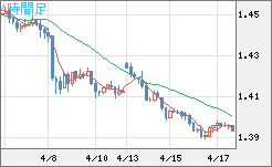 米ドル/豪ドルチャート（USD/AUD、逆転通貨ペア）4時間足
