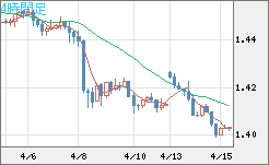 米ドル/豪ドルチャート（USD/AUD、逆転通貨ペア）4時間足