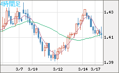 米ドル/豪ドルチャート（USD/AUD、逆転通貨ペア）4時間足