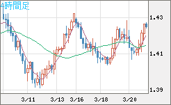米ドル/豪ドルチャート（USD/AUD、逆転通貨ペア）4時間足