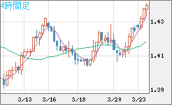 米ドル/豪ドルチャート（USD/AUD、逆転通貨ペア）4時間足