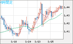 米ドル/豪ドルチャート（USD/AUD、逆転通貨ペア）4時間足