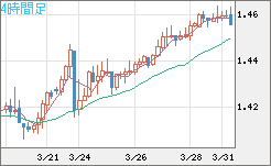 米ドル/豪ドルチャート（USD/AUD、逆転通貨ペア）4時間足