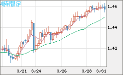 米ドル/豪ドルチャート（USD/AUD、逆転通貨ペア）4時間足