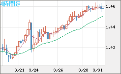 米ドル/豪ドルチャート（USD/AUD、逆転通貨ペア）4時間足