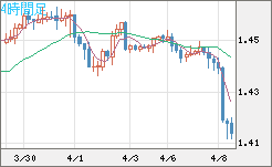 米ドル/豪ドルチャート（USD/AUD、逆転通貨ペア）4時間足