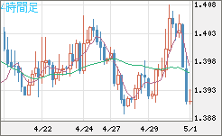 米ドル/豪ドルチャート（USD/AUD、逆転通貨ペア）4時間足