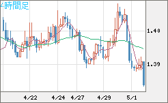 米ドル/豪ドルチャート（USD/AUD、逆転通貨ペア）4時間足
