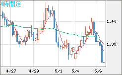 米ドル/豪ドルチャート（USD/AUD、逆転通貨ペア）4時間足
