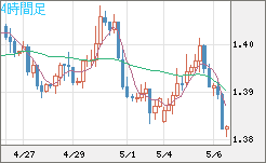 米ドル/豪ドルチャート（USD/AUD、逆転通貨ペア）4時間足