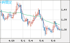 米ドル/豪ドルチャート（USD/AUD、逆転通貨ペア）4時間足