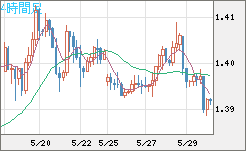 米ドル/豪ドルチャート（USD/AUD、逆転通貨ペア）4時間足