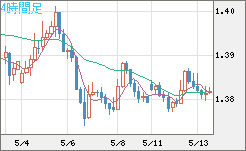 米ドル/豪ドルチャート（USD/AUD、逆転通貨ペア）4時間足